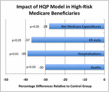 Impact of HQP model in high-risk medicare beneficiaries bar graph